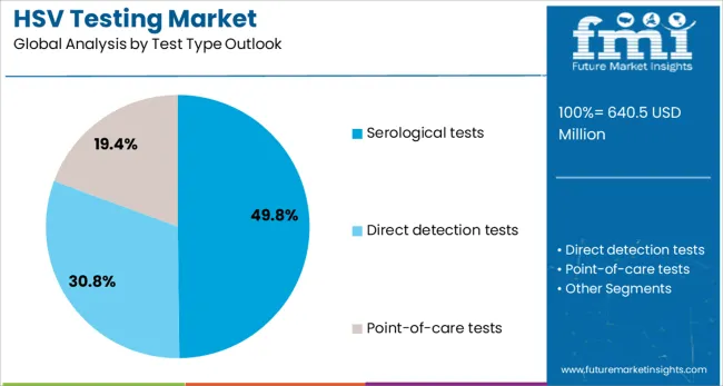 HSV Testing Market   Analysis By Test Type Outlook